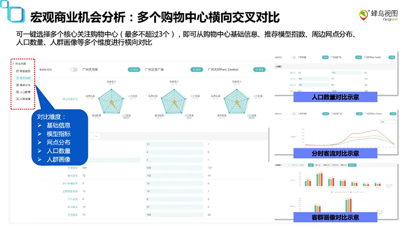 蜂鸟视图大数据拓店平台：从城市筛选到铺位落点，让选址真正成为一件有据可依的事(图7)
