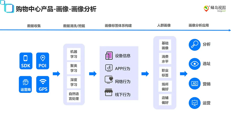 蜂鸟视图大数据拓店平台：从城市筛选到铺位落点，让选址真正成为一件有据可依的事(图14)