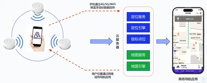 蜂鸟视图全新商场智能导览屏系统重磅发布！一屏智控全场，重塑购物中心智慧体验(图12)